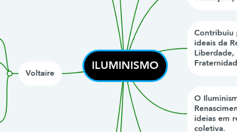Mind Map: ILUMINISMO