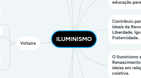 Mind Map: ILUMINISMO