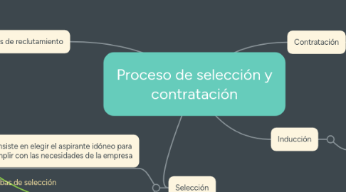 Mind Map: Proceso de selección y contratación