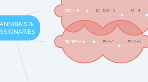 Mind Map: CANNIBAIS & MISSIONARIES