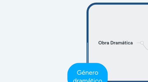 Mind Map: Género dramático