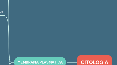 Mind Map: CITOLOGIA