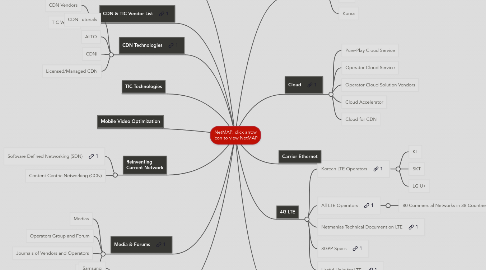 Mind Map: NetMAP: click arrow icon to view NetMAP