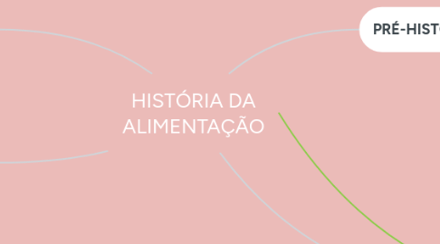 Mind Map: HISTÓRIA DA ALIMENTAÇÃO