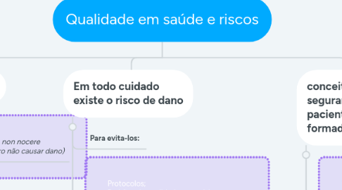 Mind Map: Qualidade em saúde e riscos