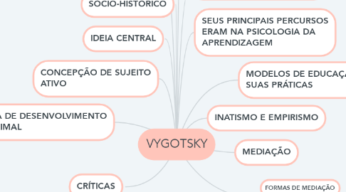 Mind Map: VYGOTSKY