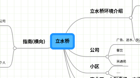 Mind Map: 立水桥