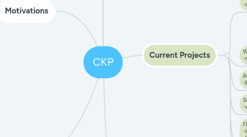 Mind Map: CKP