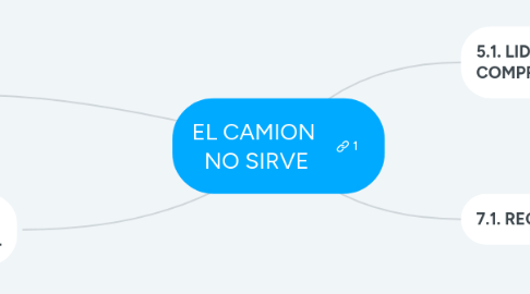 Mind Map: EL CAMION NO SIRVE