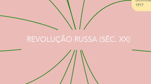 Mind Map: REVOLUÇÃO RUSSA (SÉC. XX)
