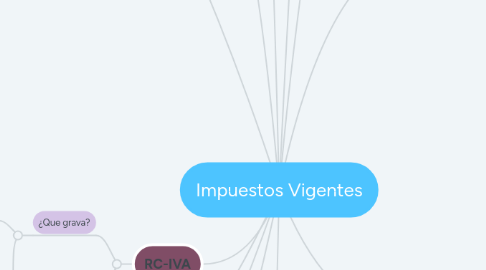 Mind Map: Impuestos Vigentes