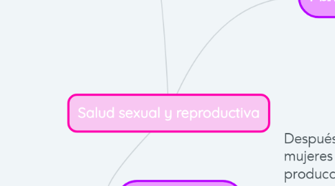 Mind Map: Salud sexual y reproductiva