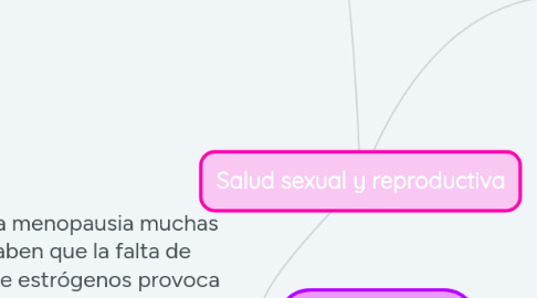 Mind Map: Salud sexual y reproductiva