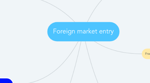 Mind Map: Foreign market entry