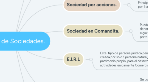 Mind Map: Tipos de Sociedades.