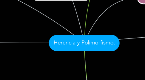 Mind Map: Herencia y Polimorfismo.