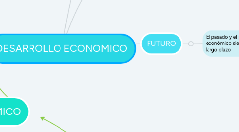 Mind Map: DESARROLLO ECONOMICO