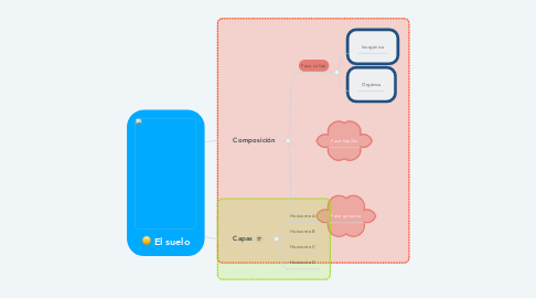 Mind Map: El suelo