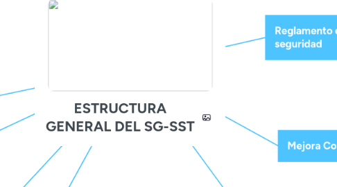 Mind Map: ESTRUCTURA GENERAL DEL SG-SST