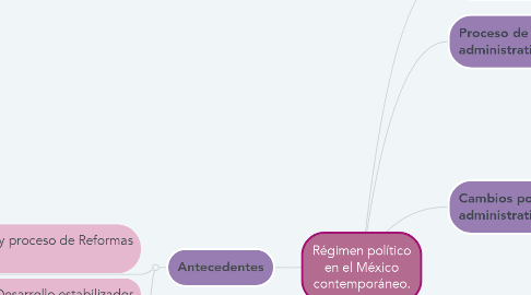 Mind Map: Régimen político en el México contemporáneo.