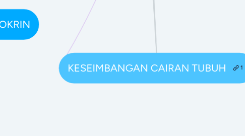 Mind Map: KESEIMBANGAN CAIRAN TUBUH