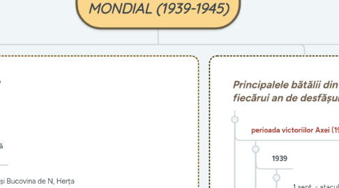 Mind Map: AL DOILEA RĂZBOI MONDIAL (1939-1945)