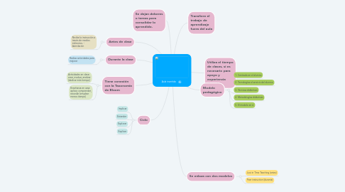 Mind Map: Aula invertida