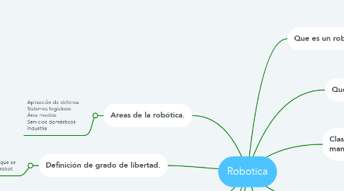 Mind Map: Robotica