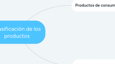 Mind Map: Clasificación de los productos