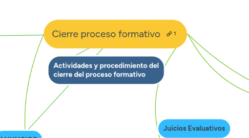 Mind Map: Cierre proceso formativo