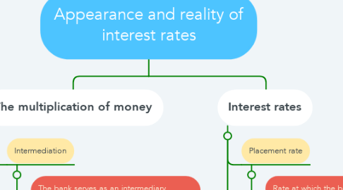 Mind Map: Appearance and reality of interest rates
