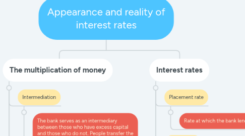 Mind Map: Appearance and reality of interest rates