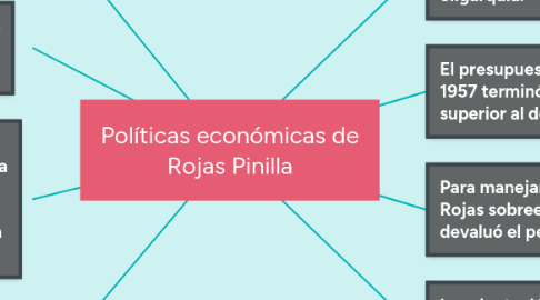 Mind Map: Rama ejecutiva y presidencia.