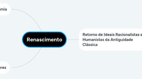 Mind Map: Renascimento