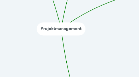 Mind Map: Projektmanagement