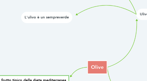 Mind Map: Olive