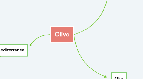 Mind Map: Olive