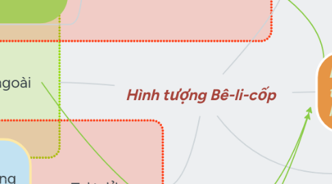 Mind Map: Hình tượng Bê-li-cốp