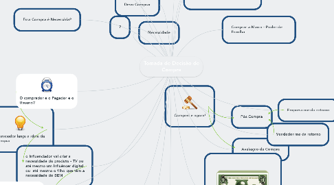 Mind Map: Tomada de Decisão de Compra