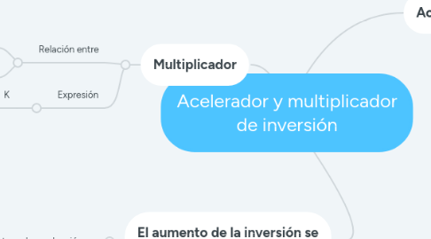 Mind Map: Acelerador y multiplicador de inversión