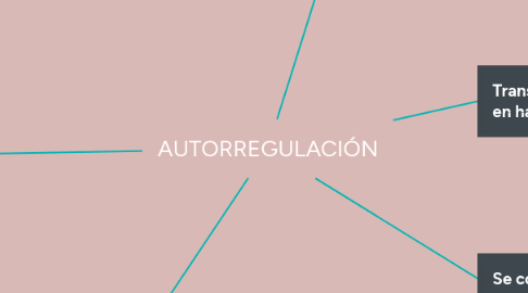 Mind Map: AUTORREGULACIÓN