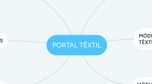 Mind Map: PORTAL TÊXTIL