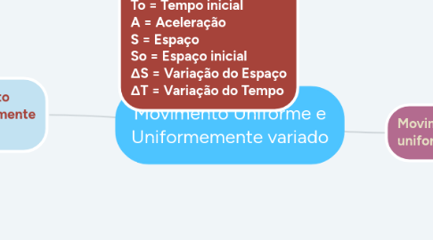 Mind Map: Movimento Uniforme e Uniformemente variado