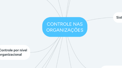 Mind Map: CONTROLE NAS ORGANIZAÇÕES