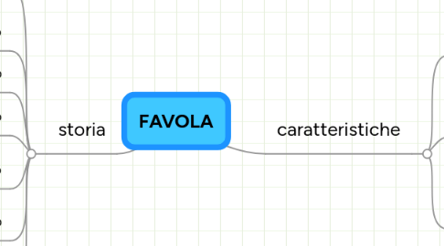 Mind Map: FAVOLA