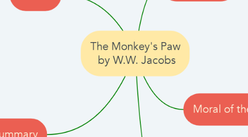 Mind Map: The Monkey's Paw  by W.W. Jacobs