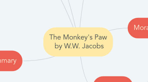 Mind Map: The Monkey's Paw by W.W. Jacobs