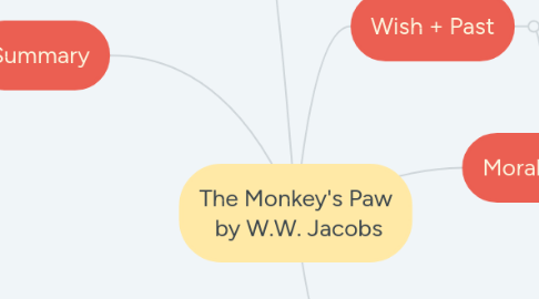 Mind Map: The Monkey's Paw by W.W. Jacobs