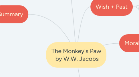 Mind Map: The Monkey's Paw  by W.W. Jacobs