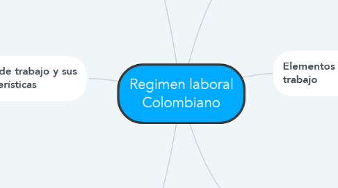 Mind Map: Regimen laboral Colombiano